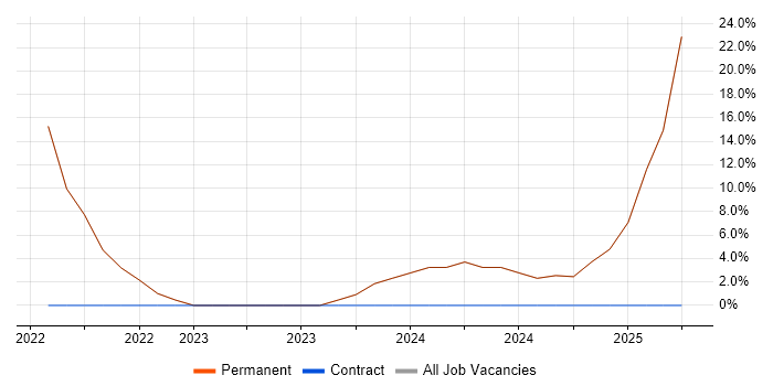 Job vacancy trend for Inclusion and Diversity in Iver