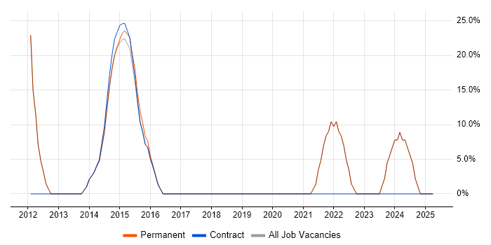 Job vacancy trend for Lead in Iver Job vacancy trend for Lead in Iver