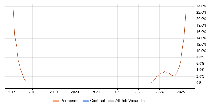 Job vacancy trend for Linux in Iver Job vacancy trend for Linux in Iver