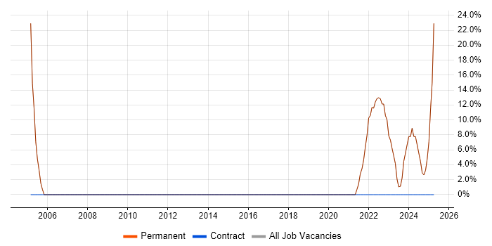 Job vacancy trend for Marketing in Iver