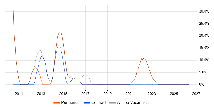 Microsoft job vacancy trend in Iver