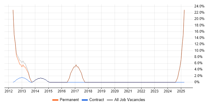 Job vacancy trend for OO in Iver Job vacancy trend for OO in Iver