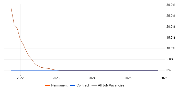 Power BI job vacancy trend in Iver