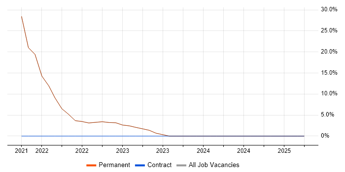 Job vacancy trend for Power Platform in Iver