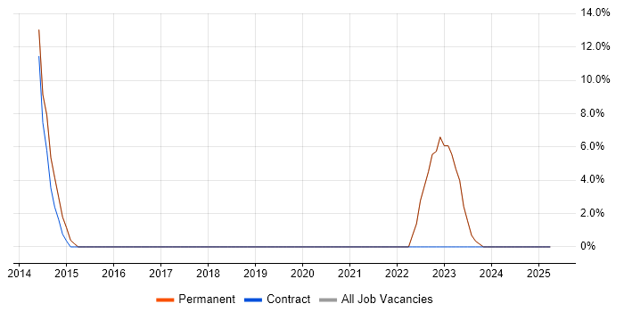 Job vacancy trend for Problem-Solving in Iver