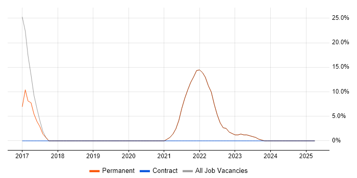 Job vacancy trend for Python in Iver