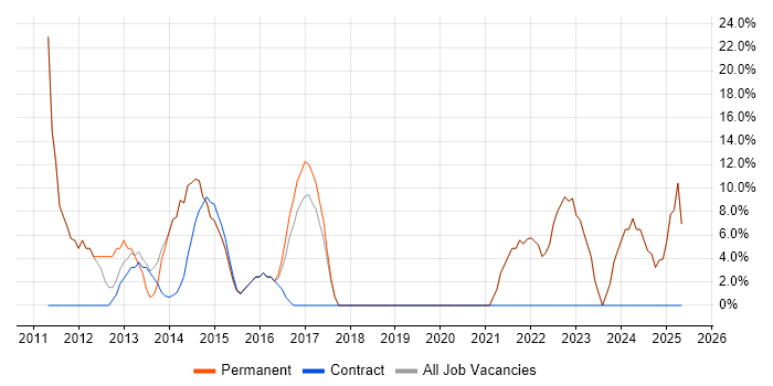 Job vacancy trend for Social Skills in Iver