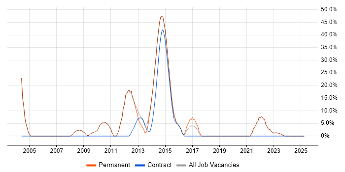 Job vacancy trend for SQL in Iver