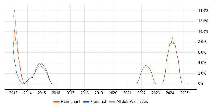 Job vacancy trend for Use Case in Iver