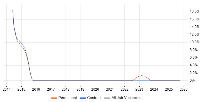 Web Development job vacancy trend in Iver