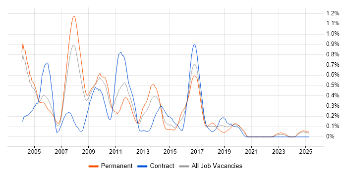 Job vacancy trend for IVR in Buckinghamshire Job vacancy trend for IVR in Buckinghamshire