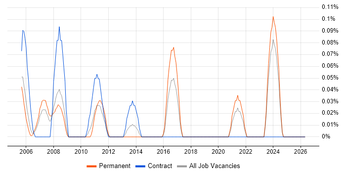 Japanese Language job vacancy trend in Buckinghamshire