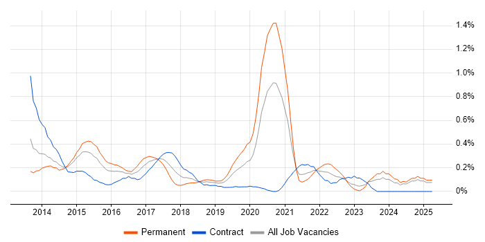 Job vacancy trend for Jasmine in Buckinghamshire Job vacancy trend for Jasmine in Buckinghamshire