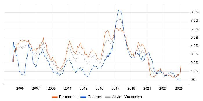 Job vacancy trend for Java Developer in Buckinghamshire Job vacancy trend for Java Developer in Buckinghamshire