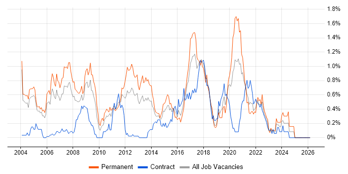 Java Engineer job vacancy trend in Buckinghamshire