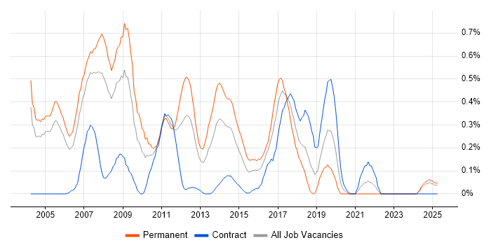 Job vacancy trend for Java Software Developer in Buckinghamshire