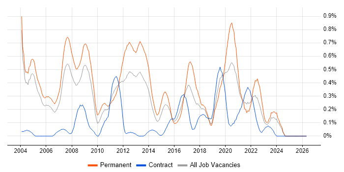 Java Software Engineer job vacancy trend in Buckinghamshire