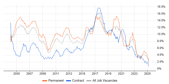 Job vacancy trend for Java in Buckinghamshire Job vacancy trend for Java in Buckinghamshire