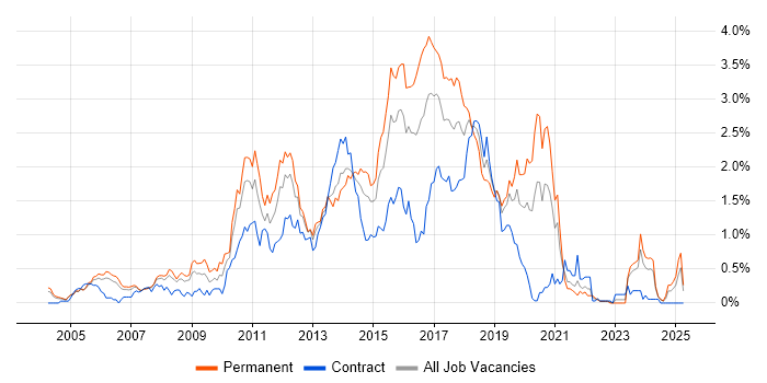 Job vacancy trend for JavaScript Developer in Buckinghamshire Job vacancy trend for JavaScript Developer in Buckinghamshire