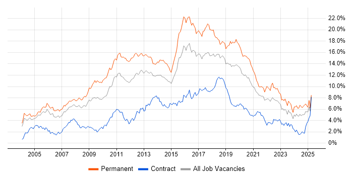 Job vacancy trend for JavaScript in Buckinghamshire Job vacancy trend for JavaScript in Buckinghamshire