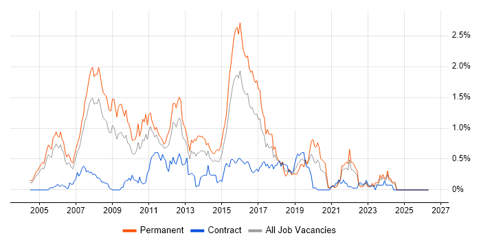 JBoss job vacancy trend in Buckinghamshire