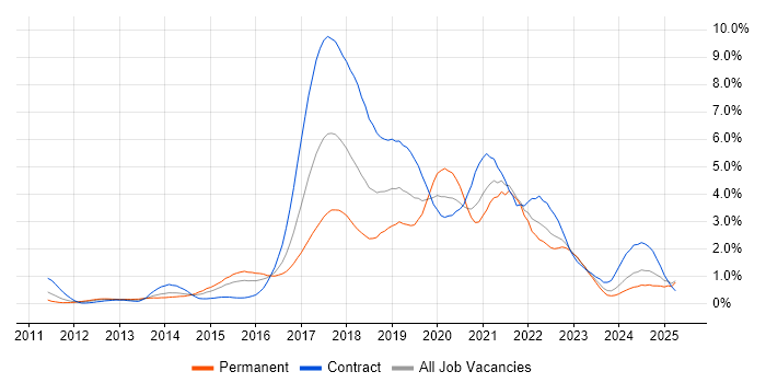 Job vacancy trend for Jenkins in Buckinghamshire Job vacancy trend for Jenkins in Buckinghamshire
