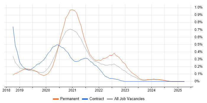 Job vacancy trend for Jest in Buckinghamshire Job vacancy trend for Jest in Buckinghamshire