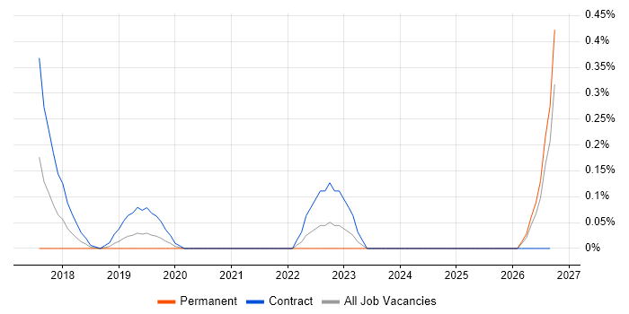 JIRA Developer job vacancy trend in Buckinghamshire