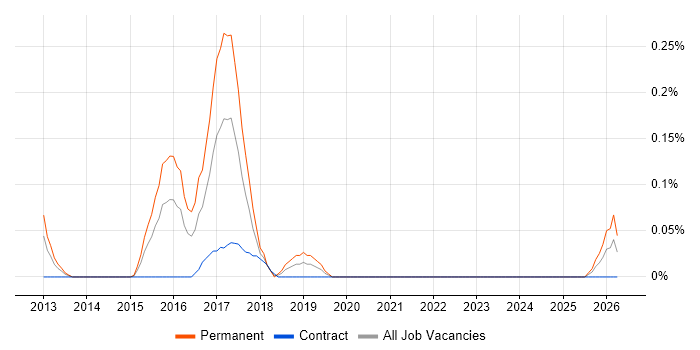 JIRA Engineer job vacancy trend in Buckinghamshire