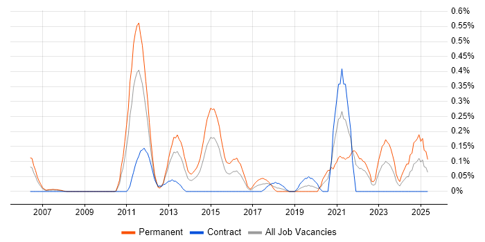 Job vacancy trend for JNCIA in Buckinghamshire