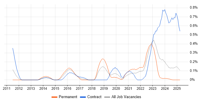 Job vacancy trend for Journey Map in Buckinghamshire Job vacancy trend for Journey Map in Buckinghamshire