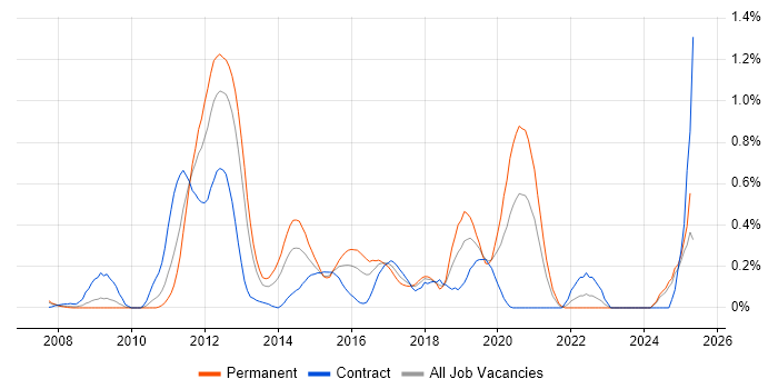 Job vacancy trend for JPA in Buckinghamshire Job vacancy trend for JPA in Buckinghamshire