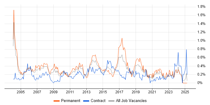 Job vacancy trend for Junior Analyst in Buckinghamshire Job vacancy trend for Junior Analyst in Buckinghamshire