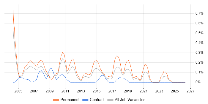 Junior Consultant job vacancy trend in Buckinghamshire