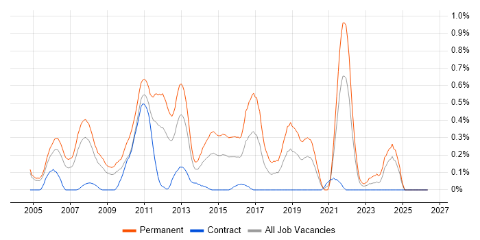 Junior C# Developer job vacancy trend in Buckinghamshire