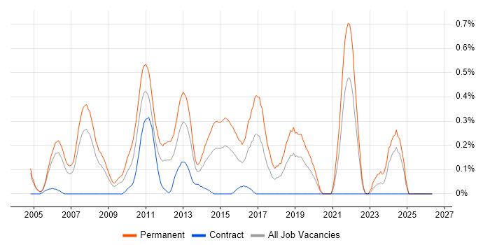 Junior C# .NET Developer job vacancy trend in Buckinghamshire