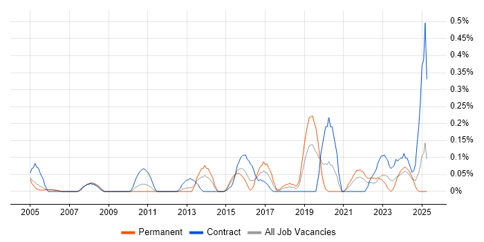 Job vacancy trend for Junior Data Analyst in Buckinghamshire Job vacancy trend for Junior Data Analyst in Buckinghamshire