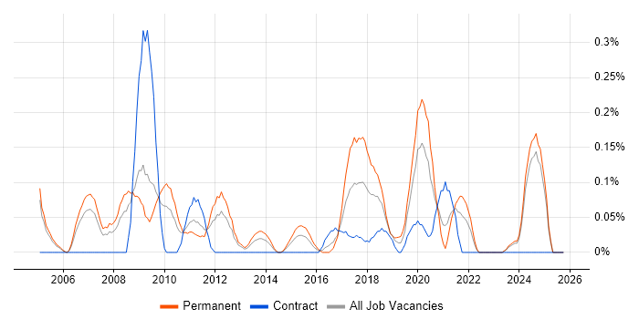 Junior IT Support job vacancy trend in Buckinghamshire