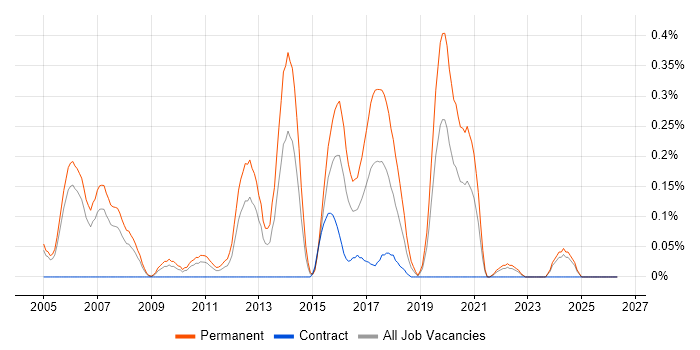 Junior Java Developer job vacancy trend in Buckinghamshire