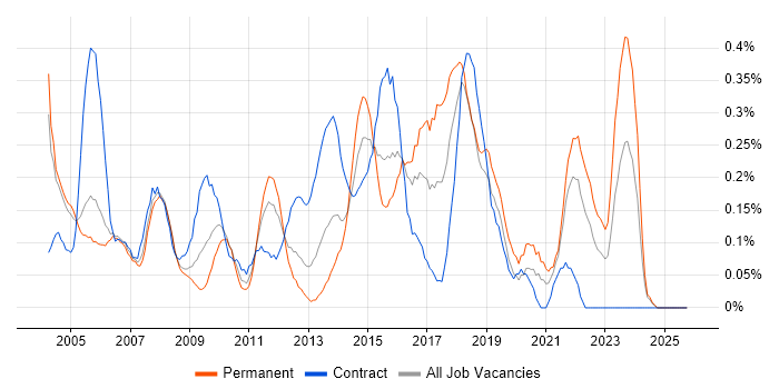 Junior Project Manager job vacancy trend in Buckinghamshire