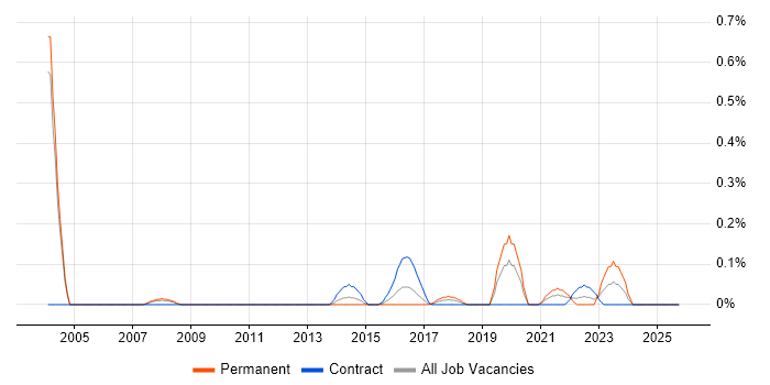 Junior Security Analyst job vacancy trend in Buckinghamshire