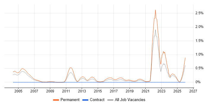 Junior Software Engineer job vacancy trend in Buckinghamshire