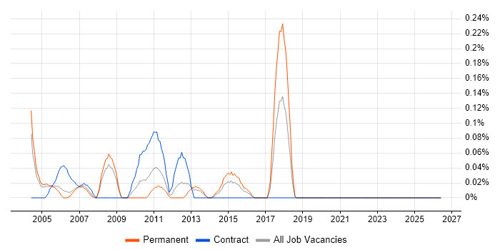 Junior Technical Support job vacancy trend in Buckinghamshire