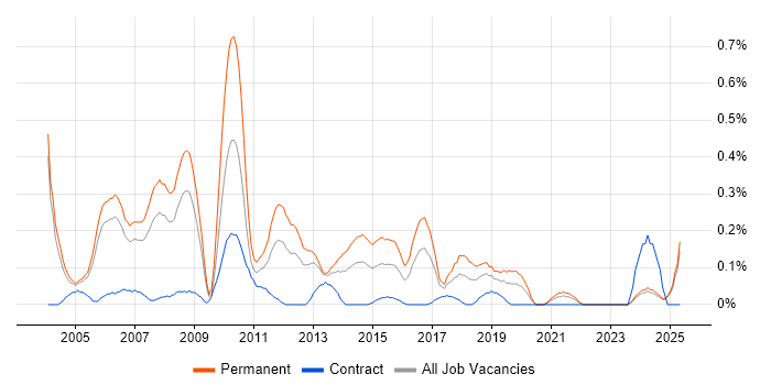 Job vacancy trend for Junior Web Developer in Buckinghamshire Job vacancy trend for Junior Web Developer in Buckinghamshire