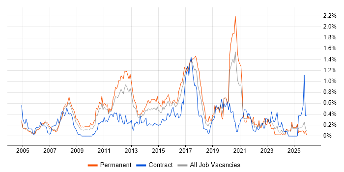 JUnit job vacancy trend in Buckinghamshire