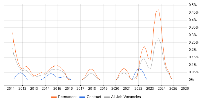 Job vacancy trend for Junos in Buckinghamshire