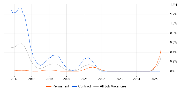Job vacancy trend for JWT in Buckinghamshire Job vacancy trend for JWT in Buckinghamshire