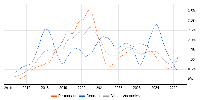 Job vacancy trend for Kafka in Buckinghamshire
