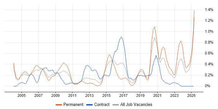 Job vacancy trend for Kalman Filter in Buckinghamshire Job vacancy trend for Kalman Filter in Buckinghamshire