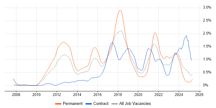 Job vacancy trend for Kanban in Buckinghamshire Job vacancy trend for Kanban in Buckinghamshire